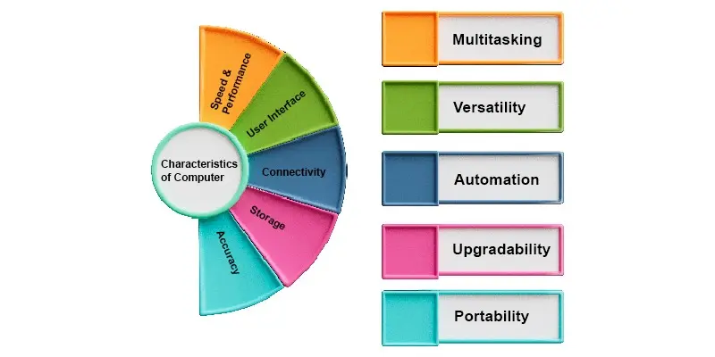 Characteristic of computer system, characteristics computer