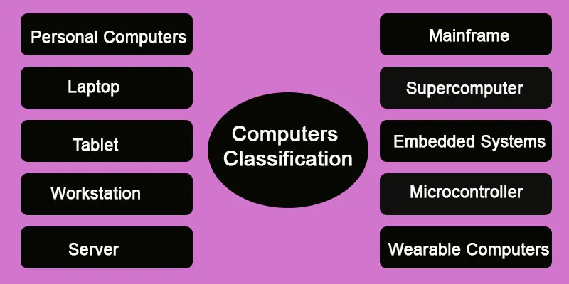 Classification of a computer system